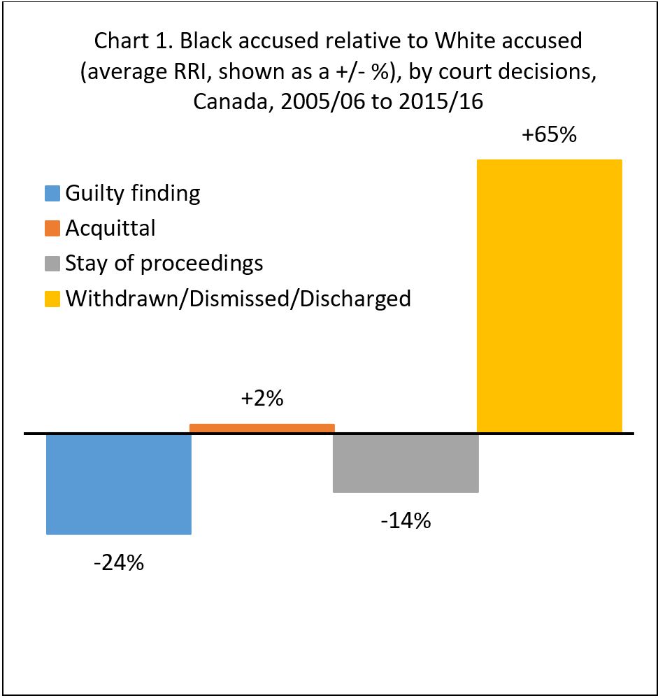 Chart 1. Black accused relative to White accused (average RRI, shown as a +/- %), by court decisions, Canada, 2005/06 to 2015/16