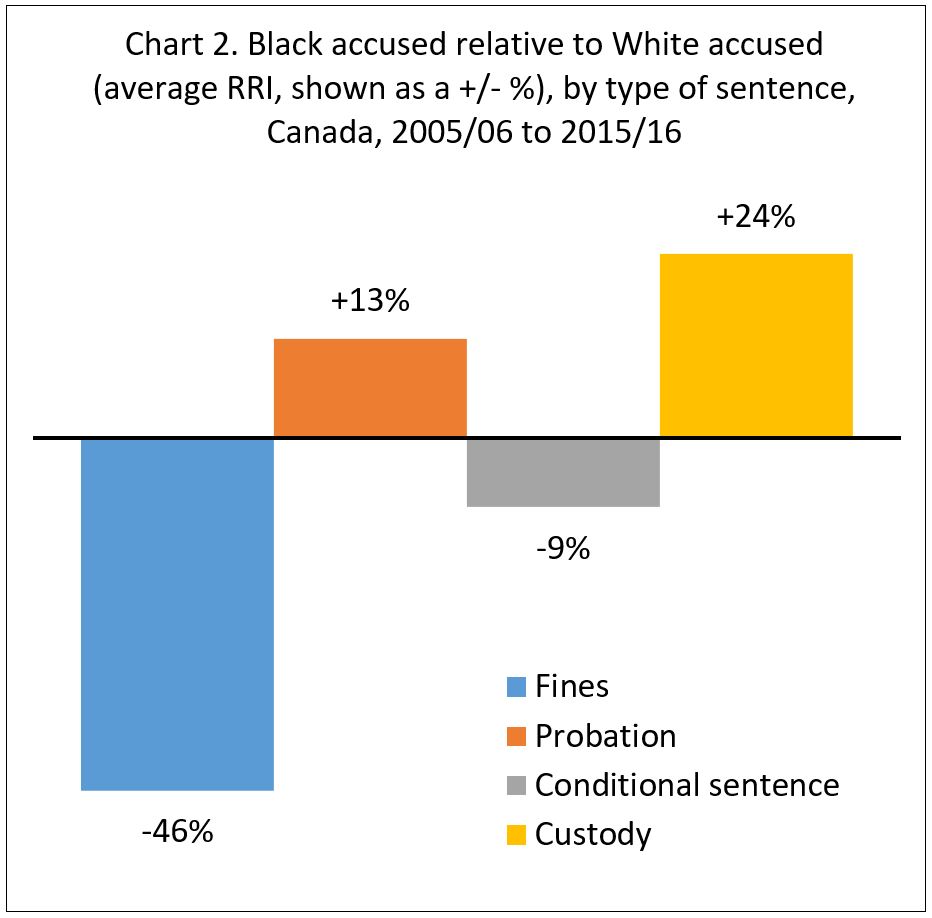 Chart 2. Black accused relative to White accused (average RRI, shown as a +/- %), by type of sentence, Canada, 2005/06 to 2015/16