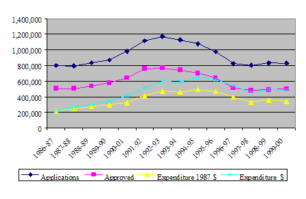 Legal Aid Applications Received and Approved and Legal Aid Expenditures in Current and 1987 Dollars - 1986-87 to 1999-00