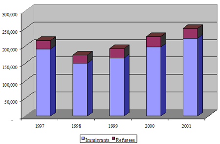 Immigration Landings in Canada : 1997-2001