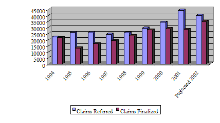 Refugee Claims Referred to IRB : 1994-2002 