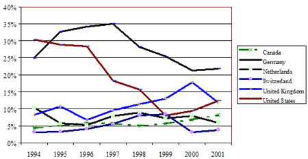 Refugee Claims filed in selected IGC countries - Percentage of total claims filed from 1994 to 2001