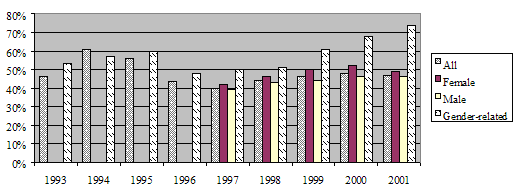 Gender-related claims: 1993 - 2001