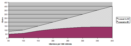 Effect of Increasing the Number of Expedited Interviews