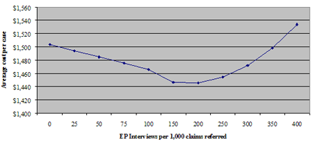 Increasing Number of Expedited Interviews - Average Cost per Case