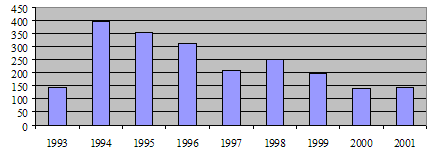 Gender-related claims: 1993 - 2001