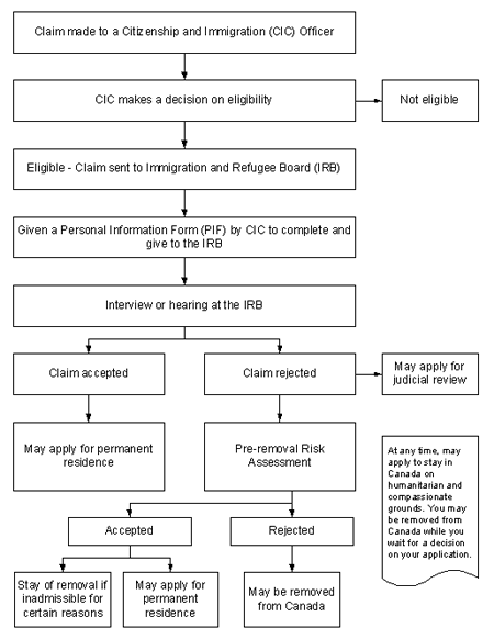 Figure 2.1: The Refugee Protection Determination Process