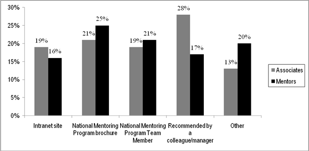 Figure 1, chart representing how respondents became aware of the National Mentoring Program