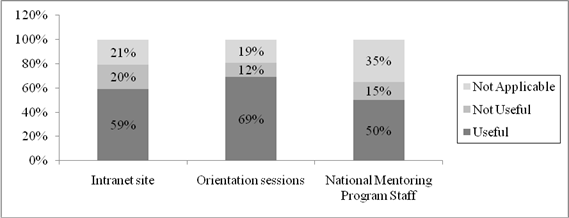 Figure 3, chart representing how Mentors rated the usefulness of NMP services