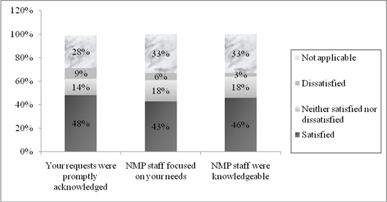 Figure 4, chart representing Associates&rsquo; satisfaction with NMP staff service