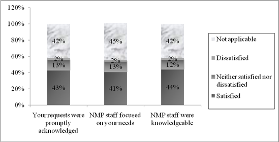 Figure 5, chart representing Mentors&rsquo; satisfaction with NMP staff service