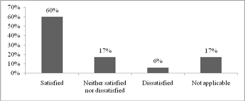 Figure 7, chart representing Associates&rsquo; satisfaction with the matching process.