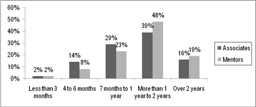 Figure 8, chart representing the length of time Associates and Mentors have been in their current mentoring relationship