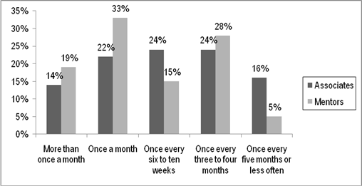 Figure 9, chart representing the frequency with which Associates and Mentors meet