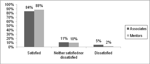 Figure 13, chart representing Satisfaction with the mentoring relationship &ndash; Associates and Mentors