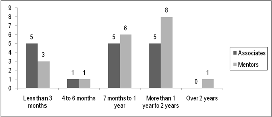 Figure 14, chart representing Length of time in mentoring relationship when it ended