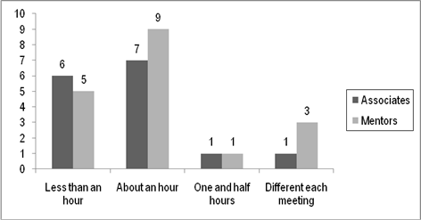 Figure 17, chart representing length of meetings for associates and mentors in ended relationships
