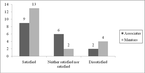 Figure 18, chart representing Satisfaction with the ended mentoring relationship