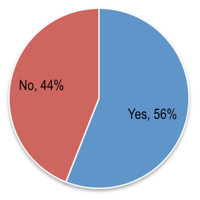 Chart 1: Chart showing the percentage of respondents that responded yes or no to whether purchasing sexual services should be criminal offence