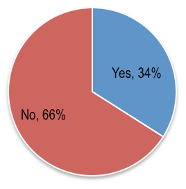 Chart 2: Chart showing the percentage of respondents that responded yes or no to whether selling sexual services should be criminal offence