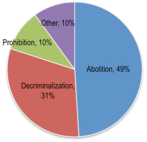 Chart 4: Chart showing the percentage of responses from organizations by approach