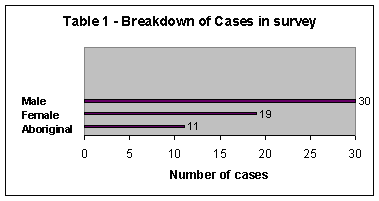 Table 1 - Breakdown of Cases in survey