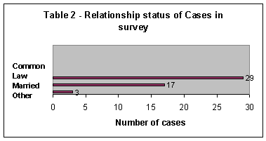 Table 2 - Relationship status of Cases in survey