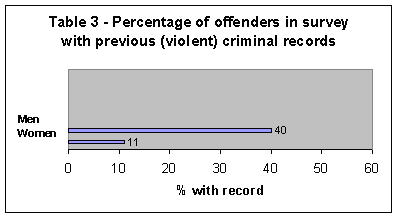 Table 3 - Percentage of offenders in survey with previous (violent) criminal records
