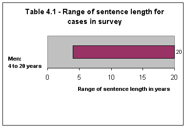 Table 4.1 - Range of sentence length for cases in survey
