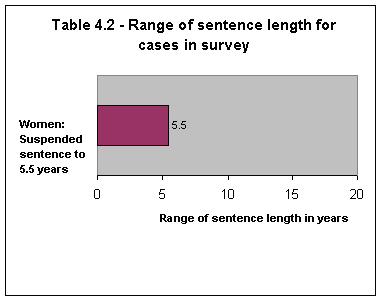 Table 4.2 - Range of sentence length for cases in survey