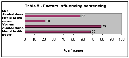 Table 5 - Factors influencing sentencing