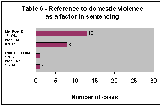 Table 6 - Reference to domestic violence as a factor in sentencing