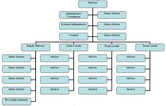 Organizational chart of the ATIP office
