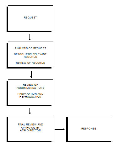 Processing Chart