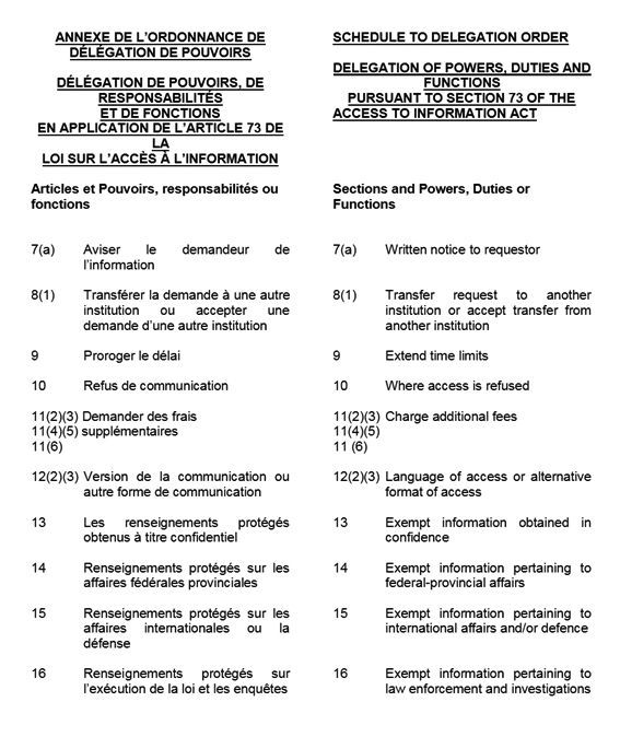 Schedule to Delegation Order p.1