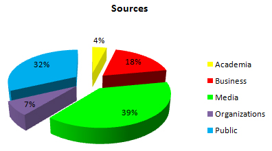 Sources