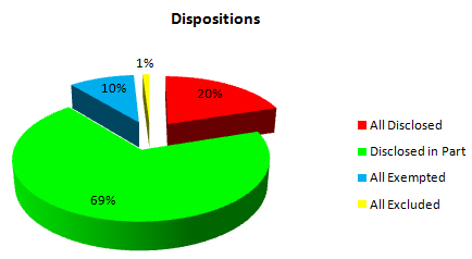 Dispositions