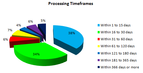 Processing Timeframes