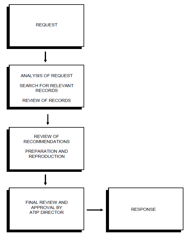 Processing Chart