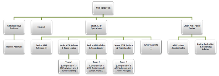 Organizational Chart