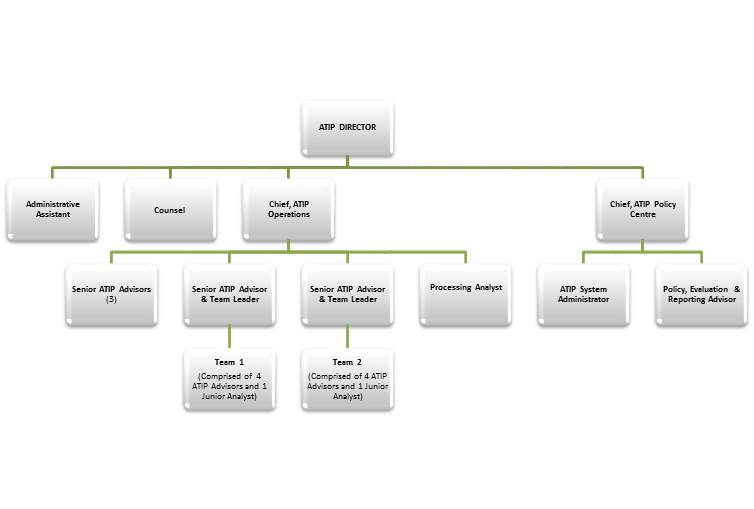 Organizational Chart