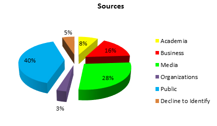 Sources
