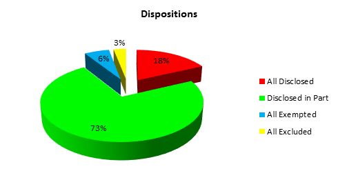 Dispositions