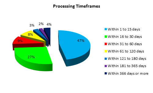Processing Timeframes