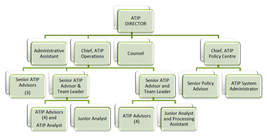 Organizational chart of the ATIP Office