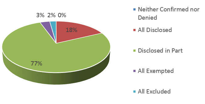 Disposition of Completed Requests described below