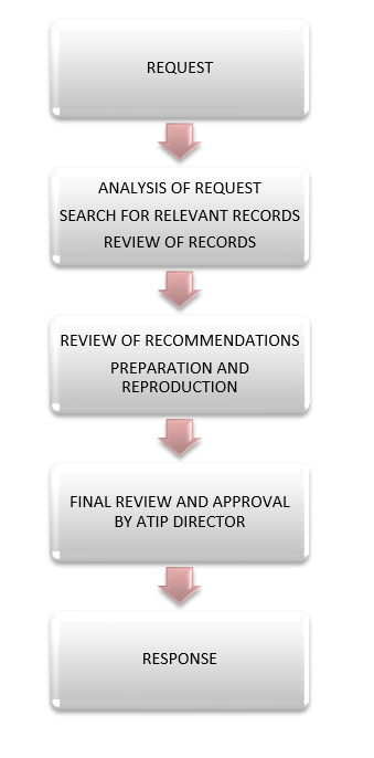 Stages for processing requests described below