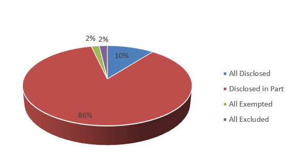 Disposition of Completed Requests described below