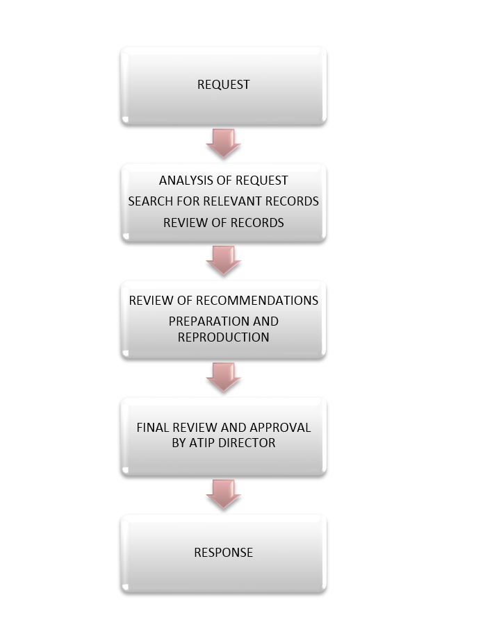 Stages for processing requests described below