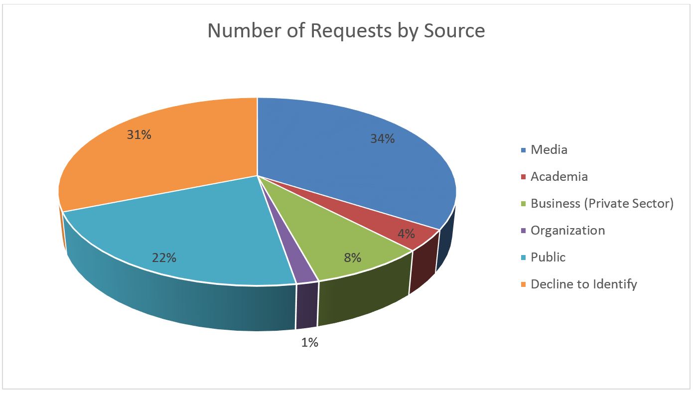 Number of Requests by Source described below